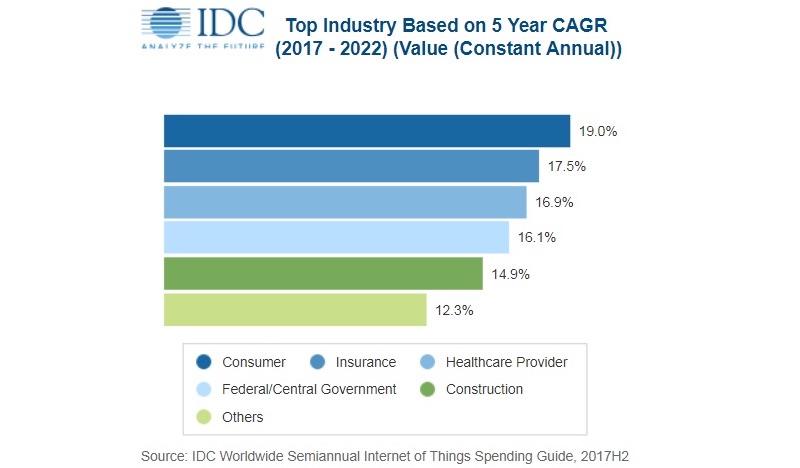 IDC IoT Top Industries