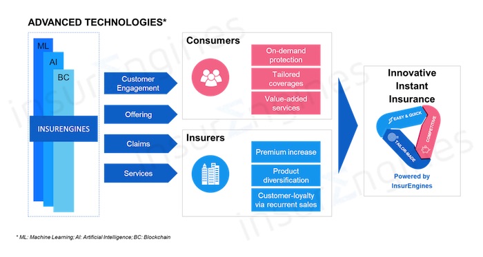 InsurEngines: TECHENGINES AI Solutions For On-Demand Insurance