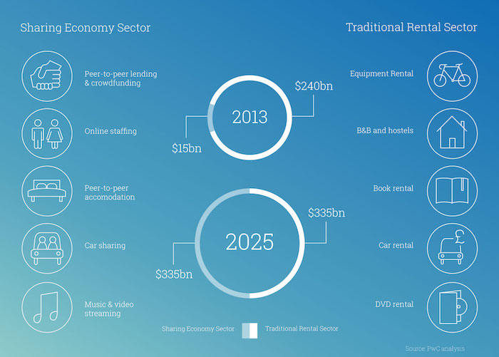 PWC Sharing Economy Global Growth