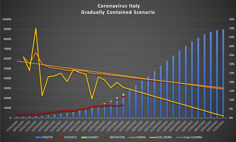 Coronavirus Italy Gradually Contained Scenario