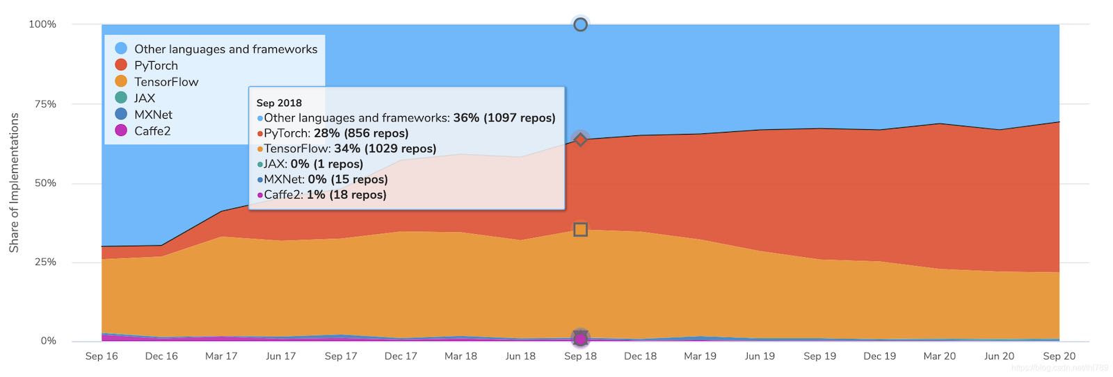 September 2018 Statistics GitHub Repo Deep Learning Frameworks