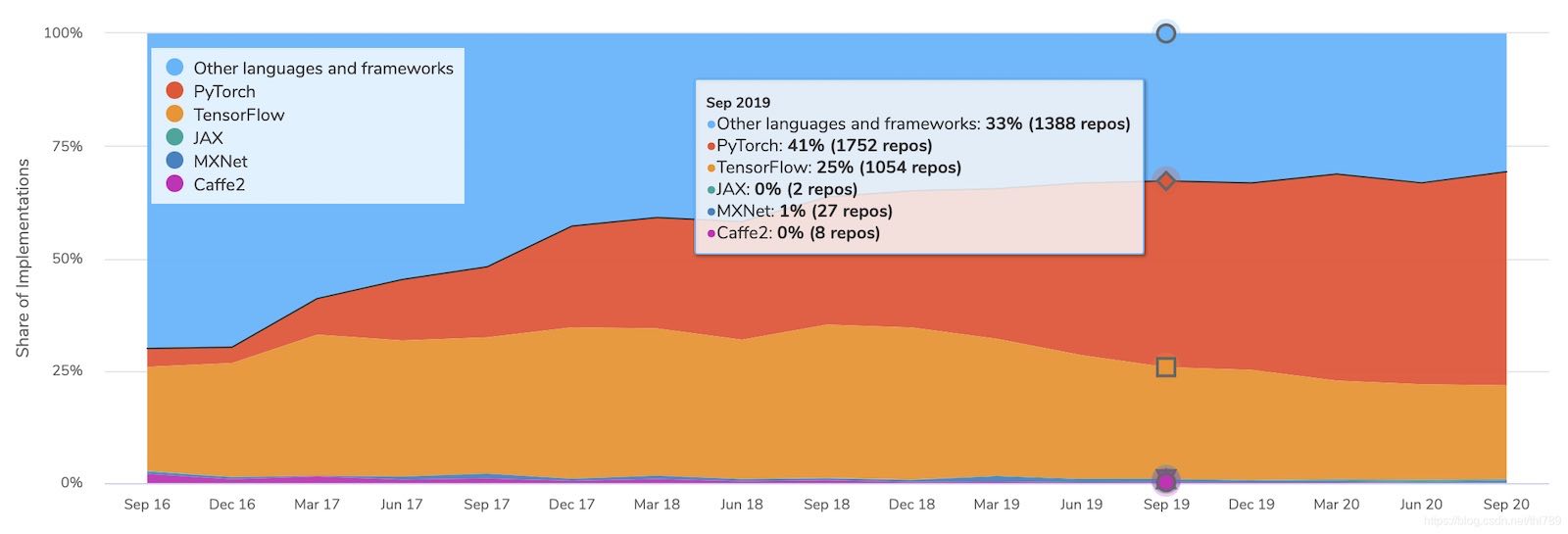 September 2019 Statistics GitHub Repo Deep Learning Frameworks