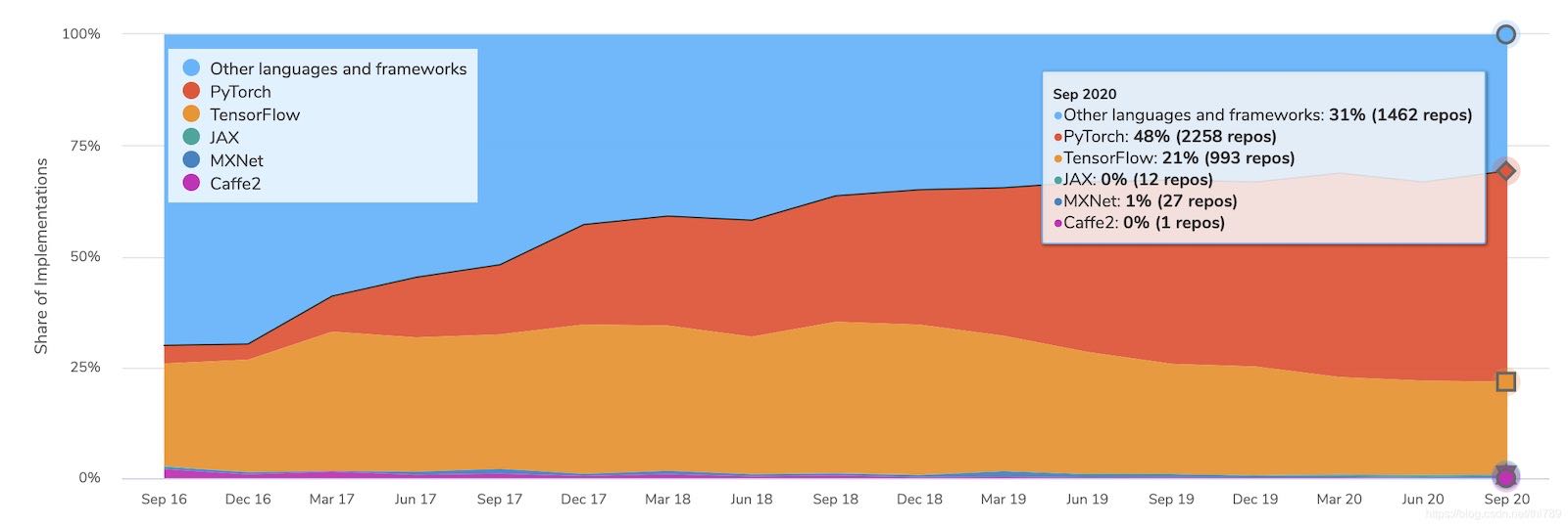 September 2020 Statistics GitHub Repo Deep Learning Frameworks