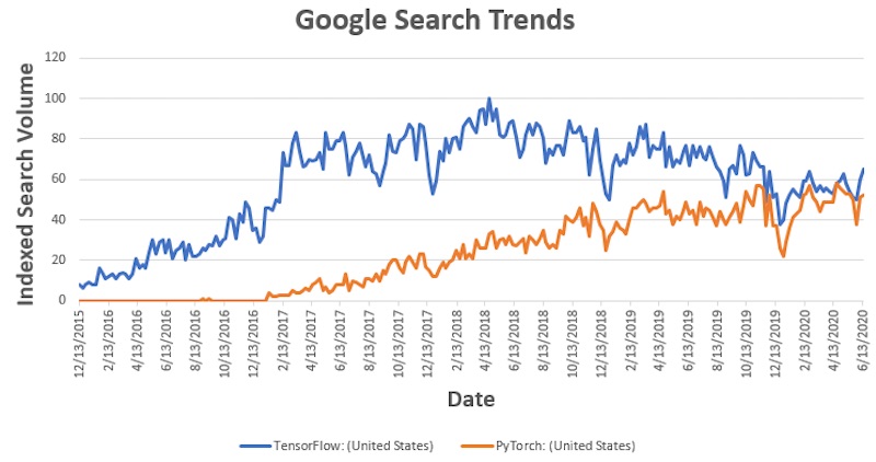 2020 Statistics Google Search Trend Deep Learning Frameworks