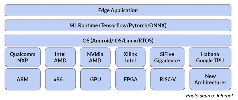 AIoT Edge Computing Architetures