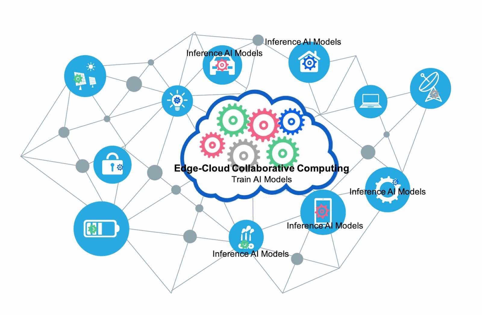 New AIoT Edge-Cloud Collaborative Computing Paradigm