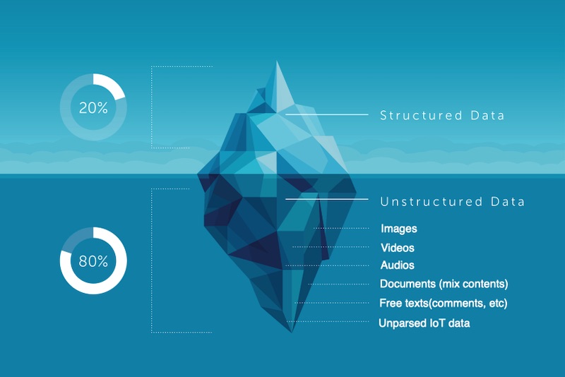 Unstructured Data