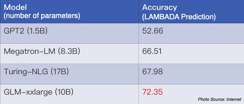 AI Deep Learning WUDAO GLM Surpass Microsoft Turing NLG